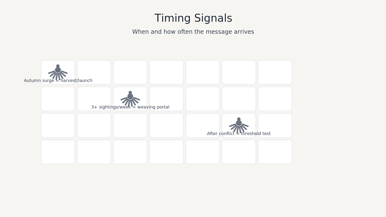 Infographic calendar showing autumn surge, multiple sightings, and post-conflict threshold tests.