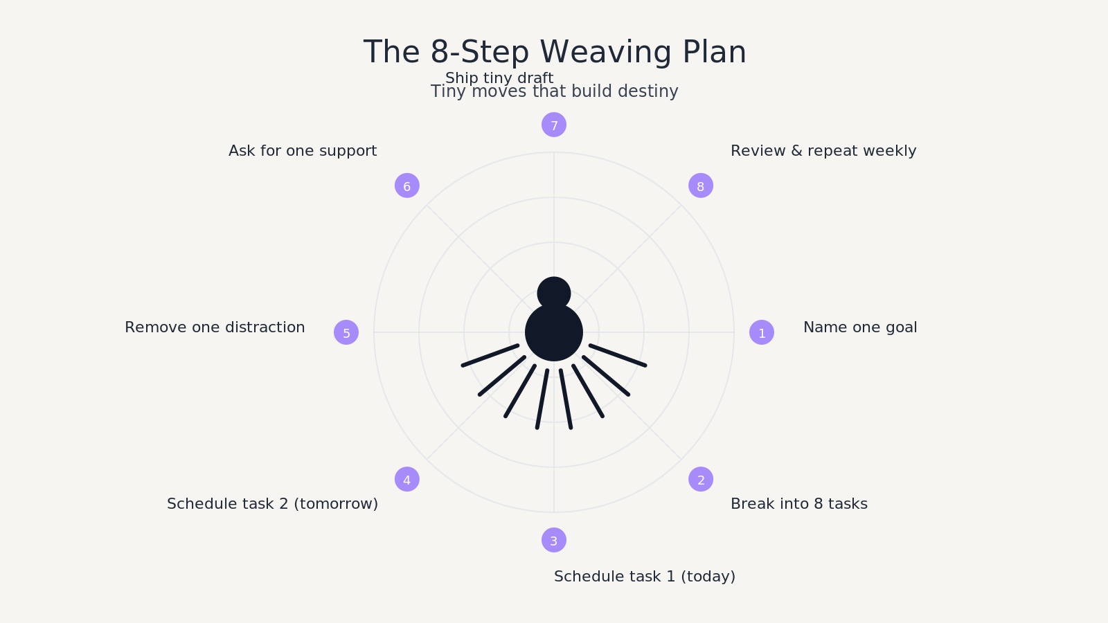 Infographic spider with eight labelled steps from naming a goal to weekly review.